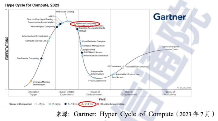 2023年Gartner量子计算技术成熟度预测