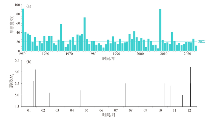 大陆5级地震年频次（上）；2023年大陆5级以上地震时序图（下）