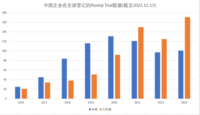 （数据来源：医药魔方TrialCube数据库）