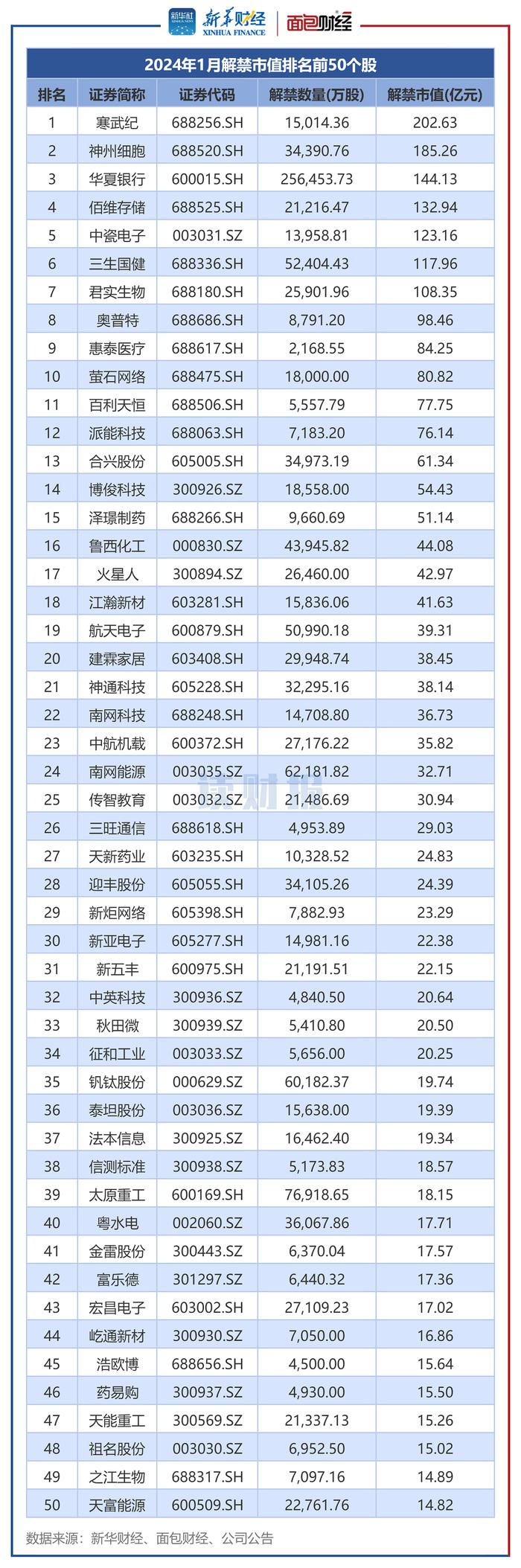 图2：2024年1月解禁市值排名前50个股