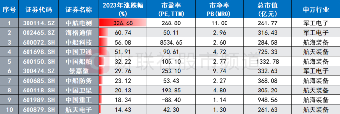 注：2023年涨幅居前且总市值超200亿元的军工股