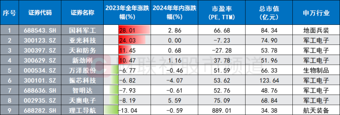 注：近期迎来新订单的上述9家军企股价表现、行业情况（截至1月2日数据）