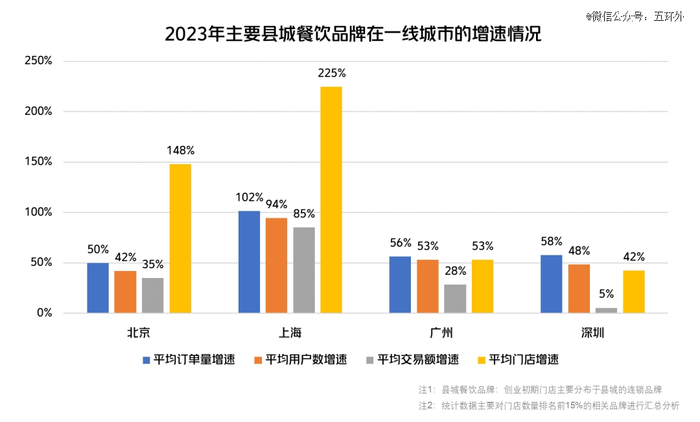 2023年，县城餐饮品牌在一线城市增速亮眼（图源：美团研究院）