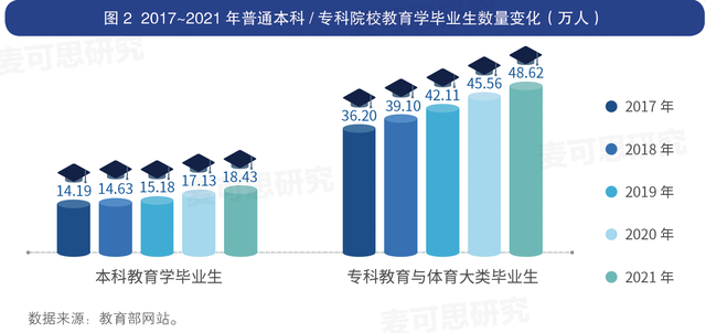 图据麦可思研究院发布的《中国-世界高等教育趋势报告（2023）》
