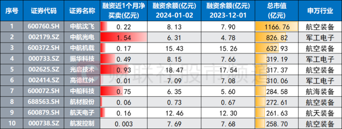 注：近1个月获融资资金增持的军工大市值权重股（截至1月2日数据）