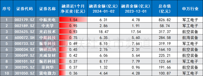 注：近1个月获融资资金增持金额居前的军工股（截至1月2日数据）