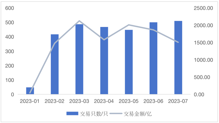 图4: 2023年1-7月国内绿色债券交易情况