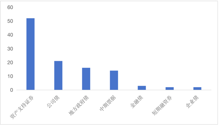 图2: 月度债券类型发行数量统计