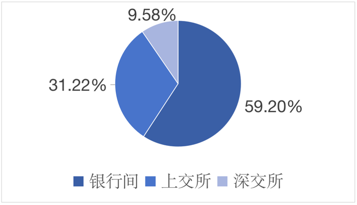 图3: 月度债券发行场所发行规模占比情况