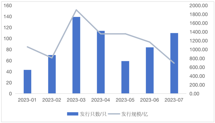 图1: 2023年1-7月国内绿色债券发行情况