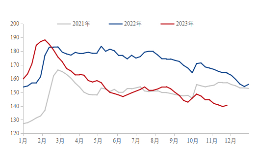 数据来源：钢联数据