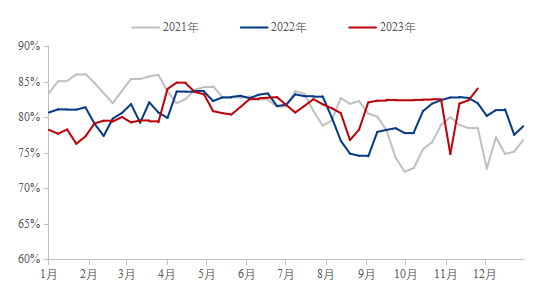 数据来源：钢联数据