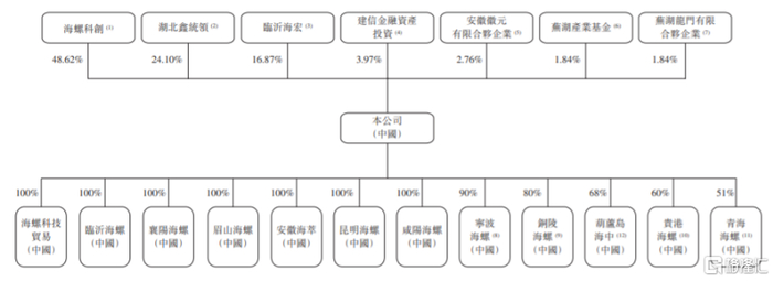 公司股权结构，图片来源：招股书