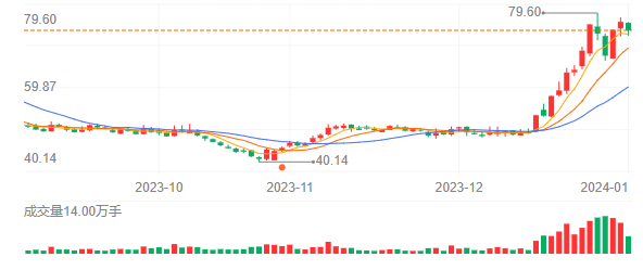 万泰生物近期股价走势（图片来源：股市通）