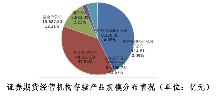 2023年11月私募资管产品存续情况（数据来源：中国证券投资基金业协会）