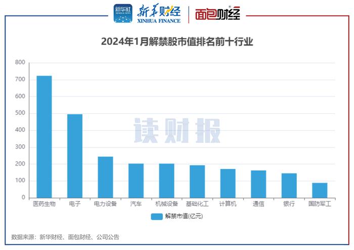 图3：2024年1月解禁股市值排名前十行业