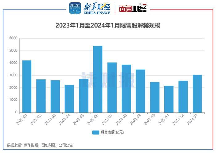 图1：2023年1月至2024年1月限售股解禁规模