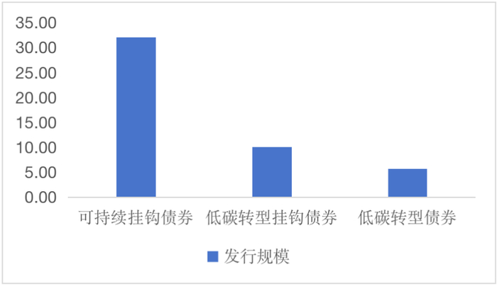 图5: 2023年7月国内其他ESG债券发行规模统计