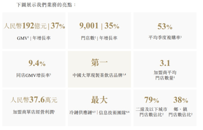 来源：古茗控股招股书