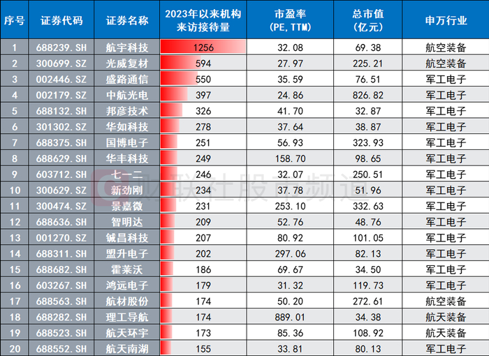 注：2023年以来机构调研量居前的军工股（截至1月2日数据）