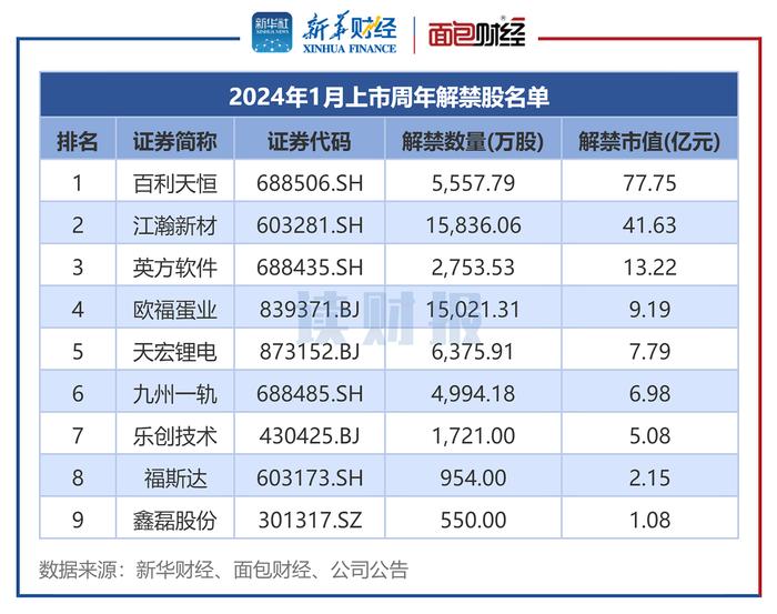 图4：2024年1月上市周年解禁股名单