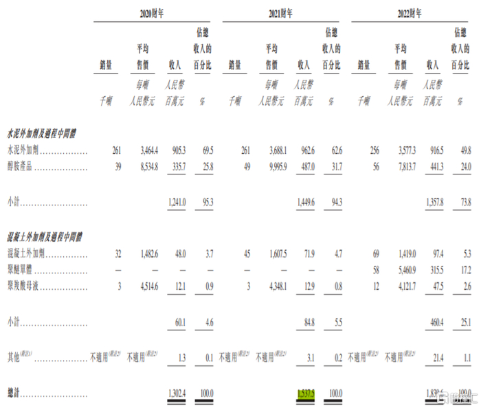 按产品划分的收入、销量及平均单价的分析，图片来源：招股书
