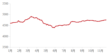 数据来源：钢联数据