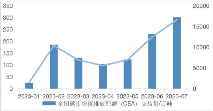 图7：全国碳市场2023年1-7月交易情况