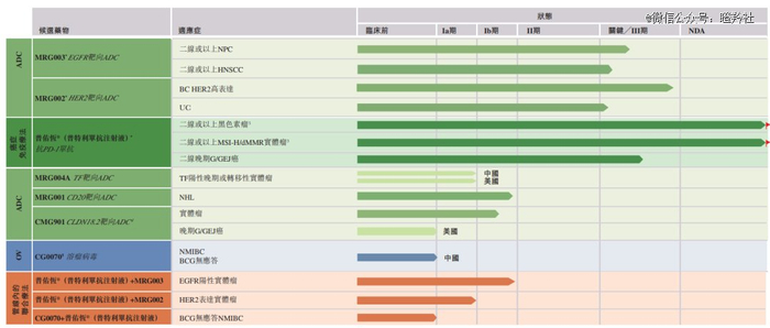 （乐普生物在研管线  图源：公司2023年中报）