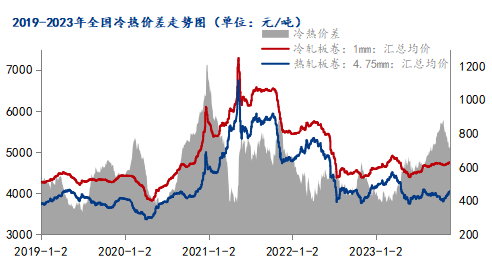 数据来源：钢联数据