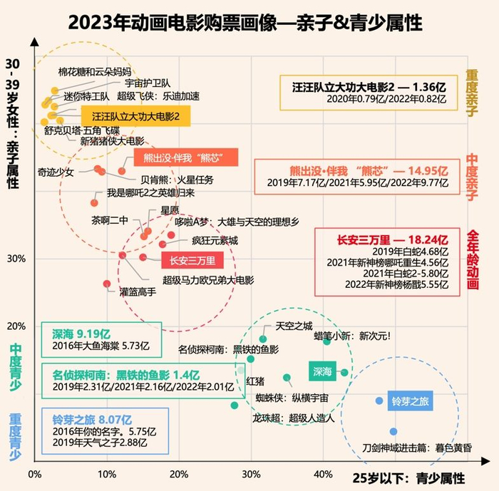 资料来源：2023中国电影市场年度盘点报告
