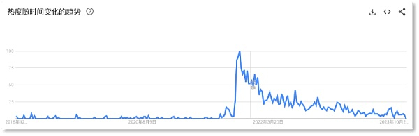 元宇宙热度骤降（源自谷歌搜索）