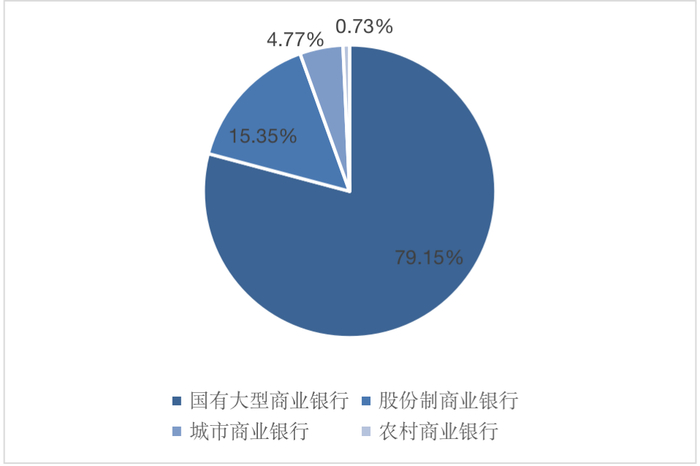 图6: 2023年第二季度不同类型银行绿色信贷余额占比