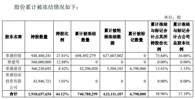 （图源：荣盛房地产发展股份有限公司网站）