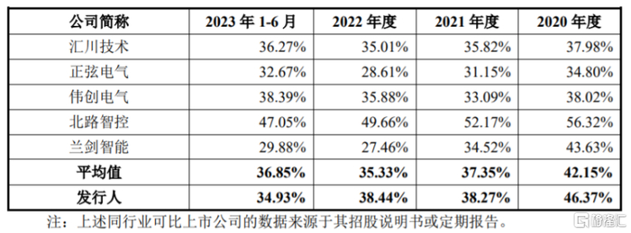 公司与同行业可比上市公司综合毛利率对比情况，图片来源：招股书