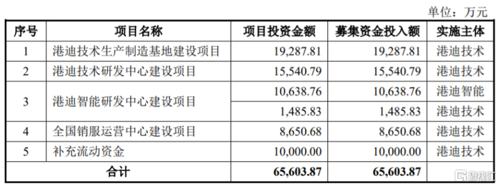 募资使用情况，图片来源：招股书