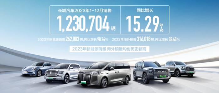 长城汽车2023年累计销售1230704辆。 长城汽车供图 华龙网发