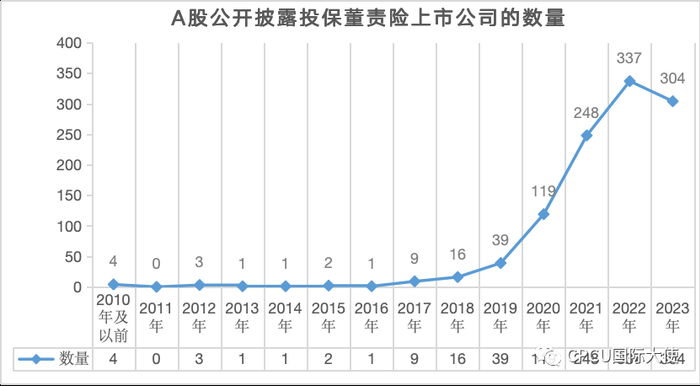图片来源：《中国上市公司董责险市场报告（2024）》