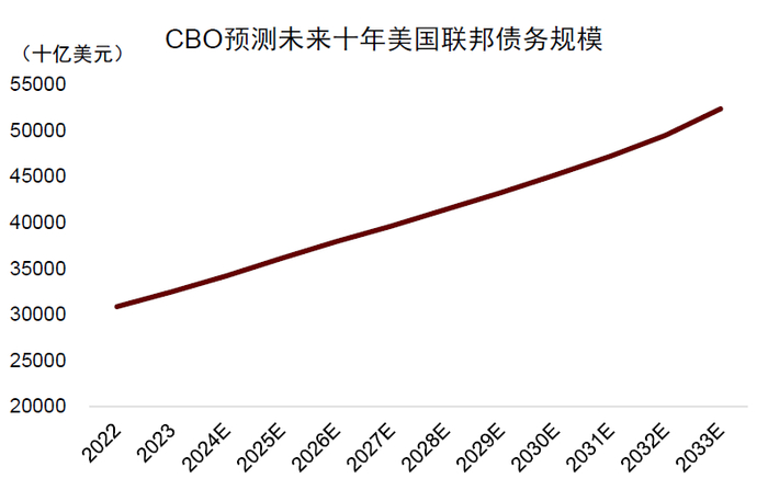 资料来源：CBO，中金公司研究部