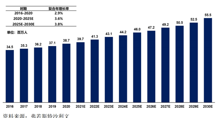 中国NASH流行病学分析 来源：派格生物2021年招股书