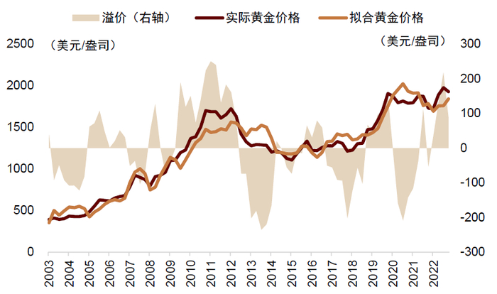 资料来源：iFinD，中金公司研究部