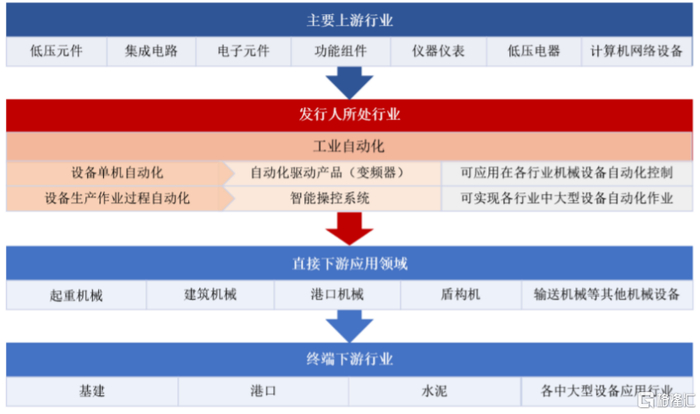 公司核心业务所属行业及在产业链中具体地位示意图，图片来源：招股书