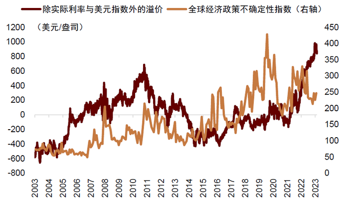 资料来源：Economic Policy Uncertainty，中金公司研究部