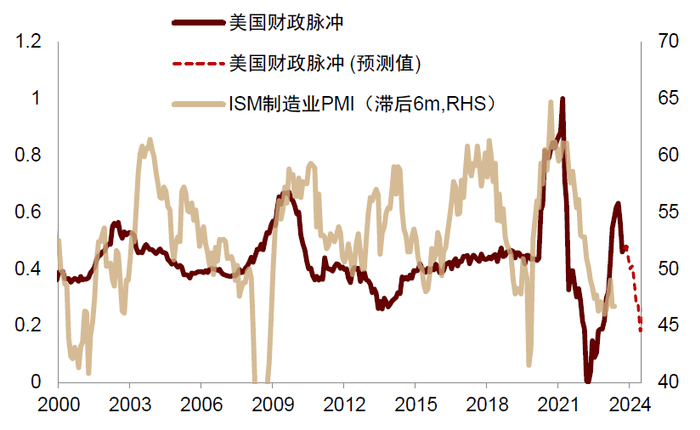 资料来源：Wind，美联储，中金公司研究部
