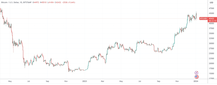（比特币日线图，来源：TradingView）