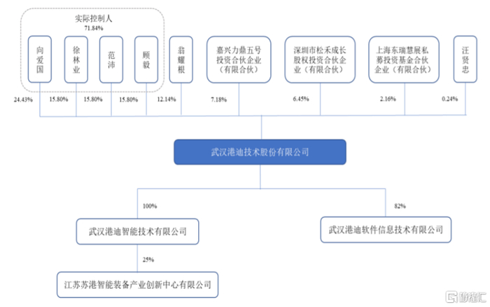 发行前股权结构图，图片来源：招股书