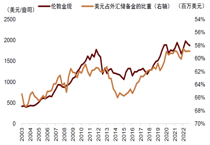 资料来源：Wind，Haver，中金公司研究部