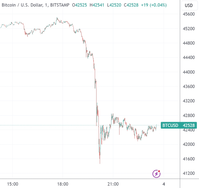 （比特币分钟线图，来源：TradingView）