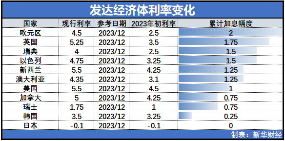 2023年主要发达经济体利率变化情况