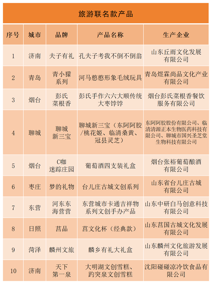 综合：文旅山东、山东政事